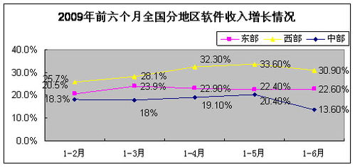 2023年6月中國(guó)軟件產(chǎn)業(yè)經(jīng)濟(jì)運(yùn)行情況 軟件外包服務(wù)表現(xiàn)亮眼